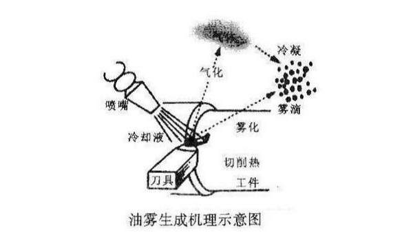 為什么加工車間需要金屬切削液的油霧控制